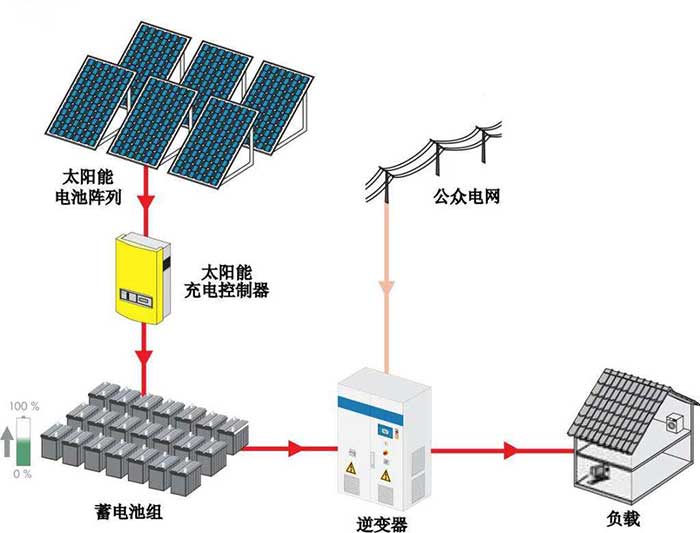 太阳能板发电原理